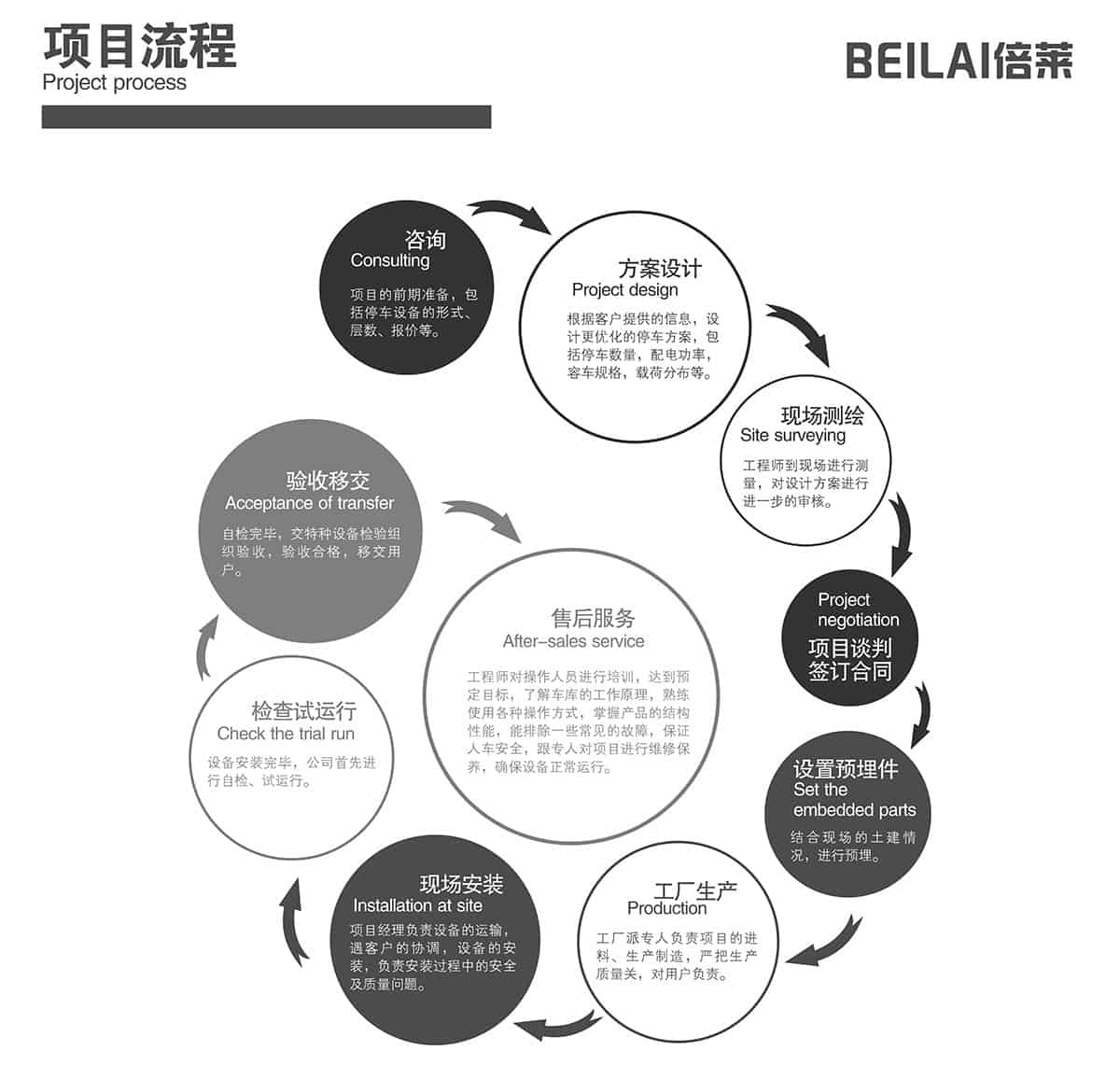 立體停車庫立體停車場項(xiàng)目流程.jpg
